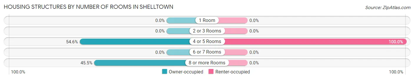 Housing Structures by Number of Rooms in Shelltown