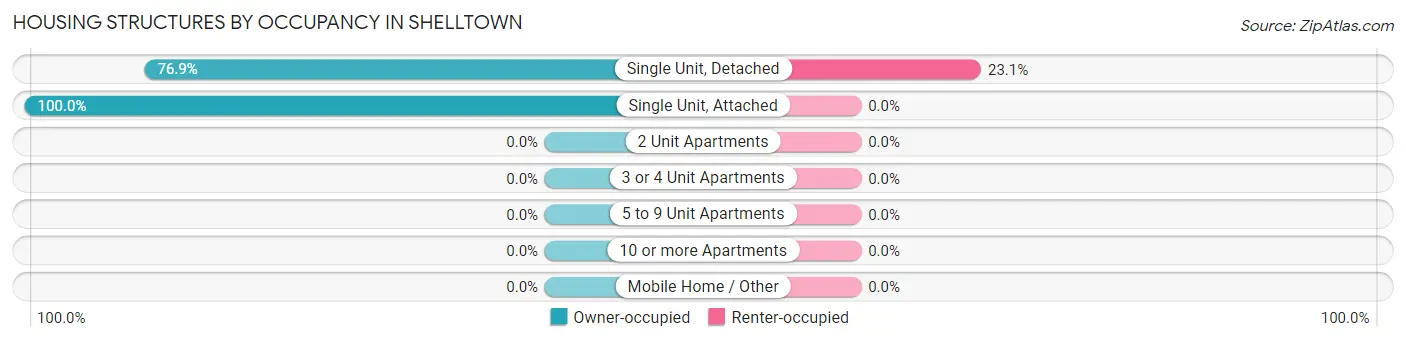 Housing Structures by Occupancy in Shelltown