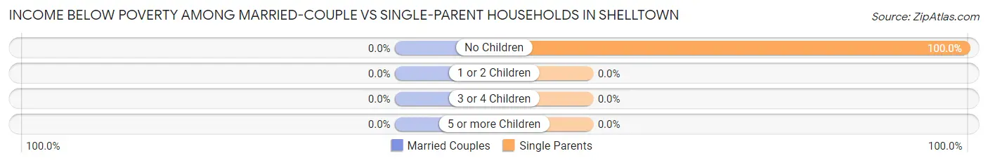 Income Below Poverty Among Married-Couple vs Single-Parent Households in Shelltown