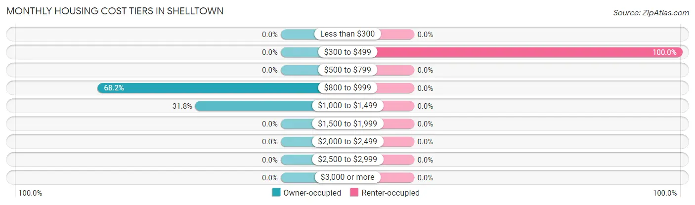 Monthly Housing Cost Tiers in Shelltown