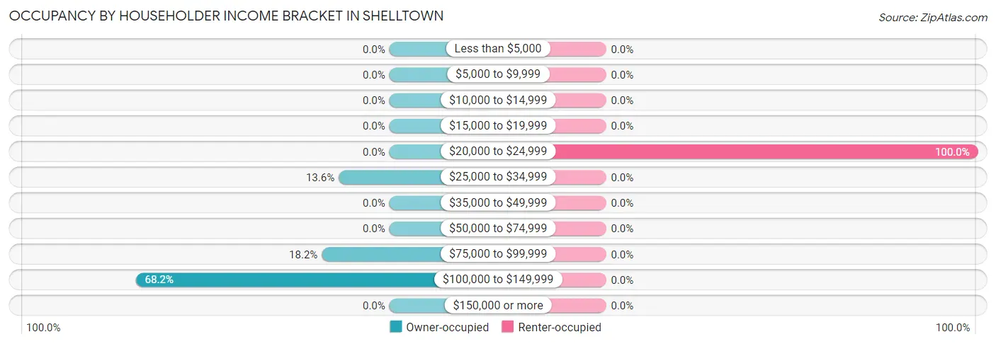 Occupancy by Householder Income Bracket in Shelltown