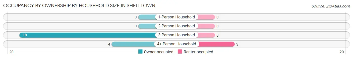 Occupancy by Ownership by Household Size in Shelltown