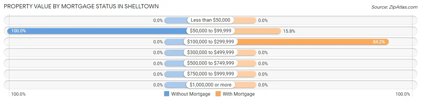Property Value by Mortgage Status in Shelltown