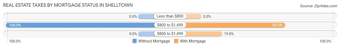 Real Estate Taxes by Mortgage Status in Shelltown