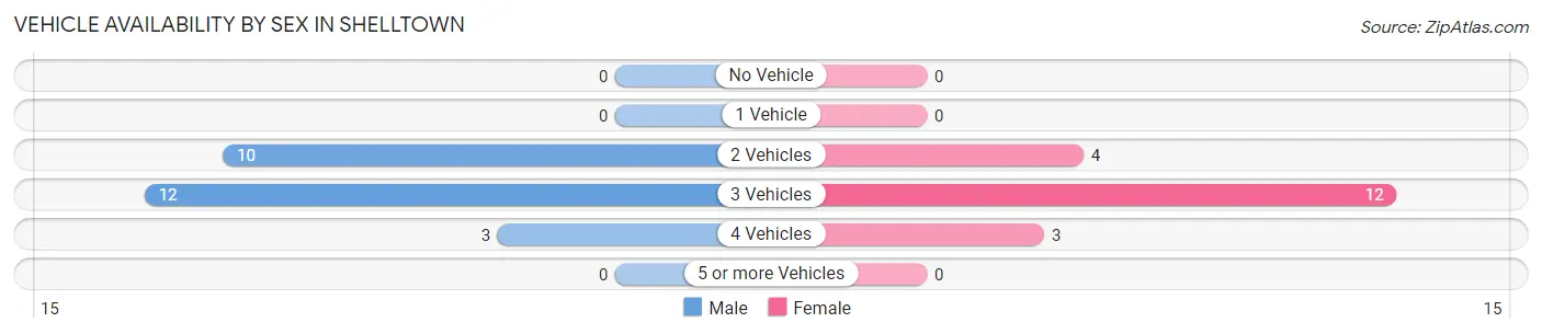 Vehicle Availability by Sex in Shelltown