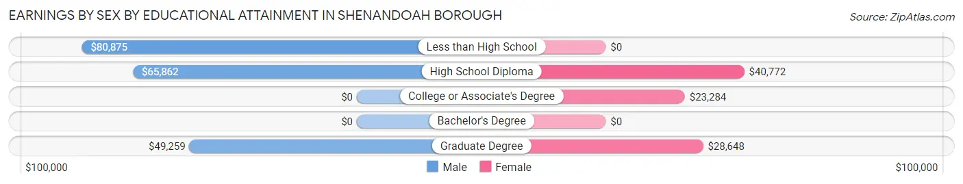 Earnings by Sex by Educational Attainment in Shenandoah borough