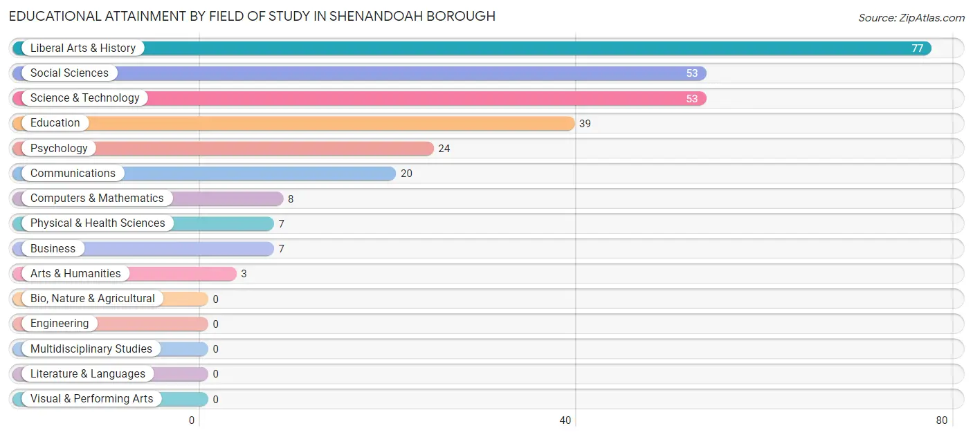 Educational Attainment by Field of Study in Shenandoah borough