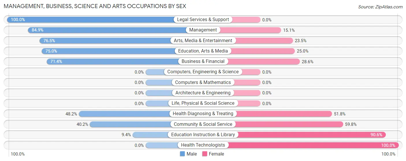 Management, Business, Science and Arts Occupations by Sex in Shenandoah borough