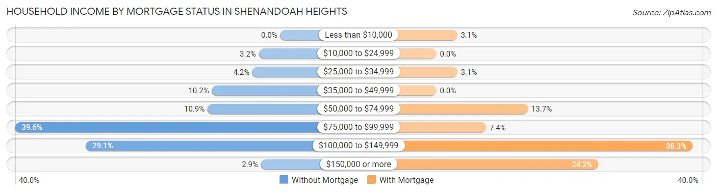 Household Income by Mortgage Status in Shenandoah Heights