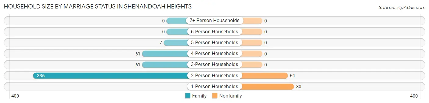 Household Size by Marriage Status in Shenandoah Heights