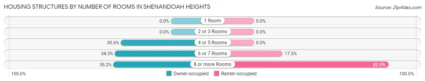 Housing Structures by Number of Rooms in Shenandoah Heights