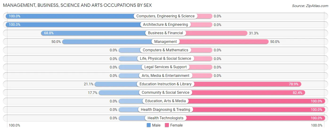 Management, Business, Science and Arts Occupations by Sex in Shenandoah Heights