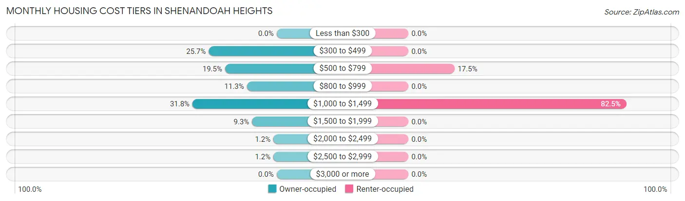 Monthly Housing Cost Tiers in Shenandoah Heights