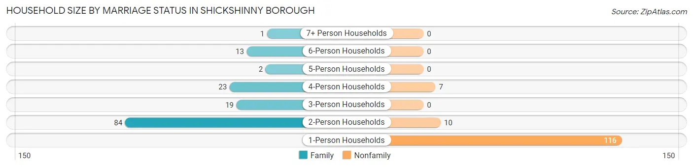 Household Size by Marriage Status in Shickshinny borough