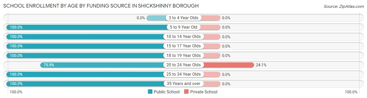 School Enrollment by Age by Funding Source in Shickshinny borough