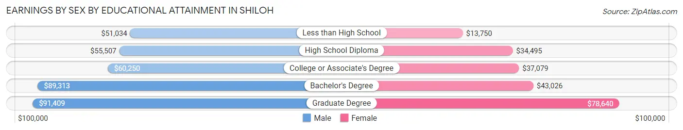 Earnings by Sex by Educational Attainment in Shiloh