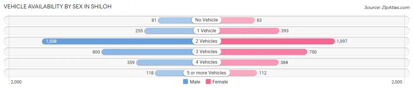Vehicle Availability by Sex in Shiloh