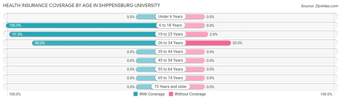 Health Insurance Coverage by Age in Shippensburg University