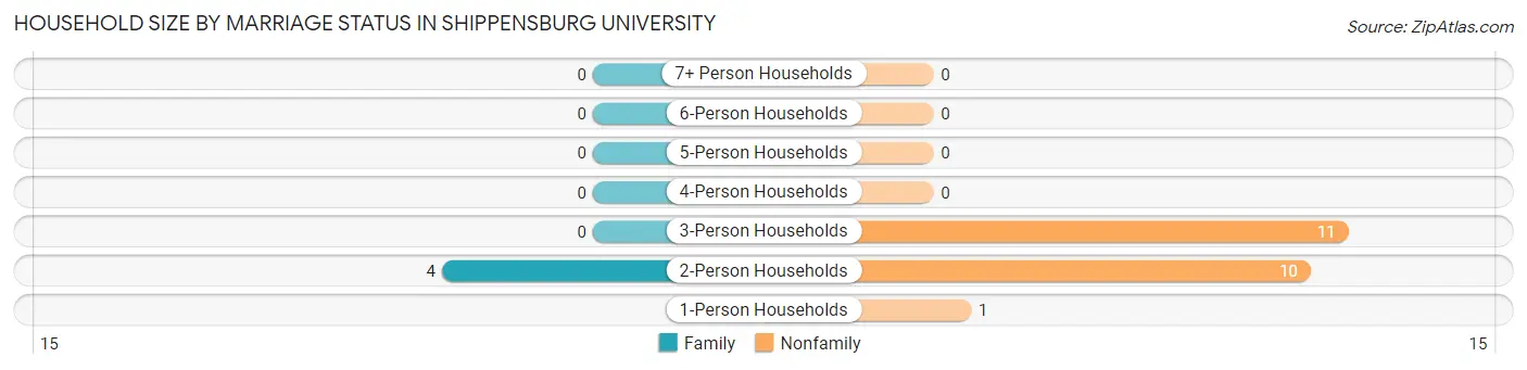 Household Size by Marriage Status in Shippensburg University