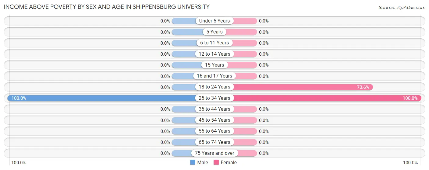 Income Above Poverty by Sex and Age in Shippensburg University