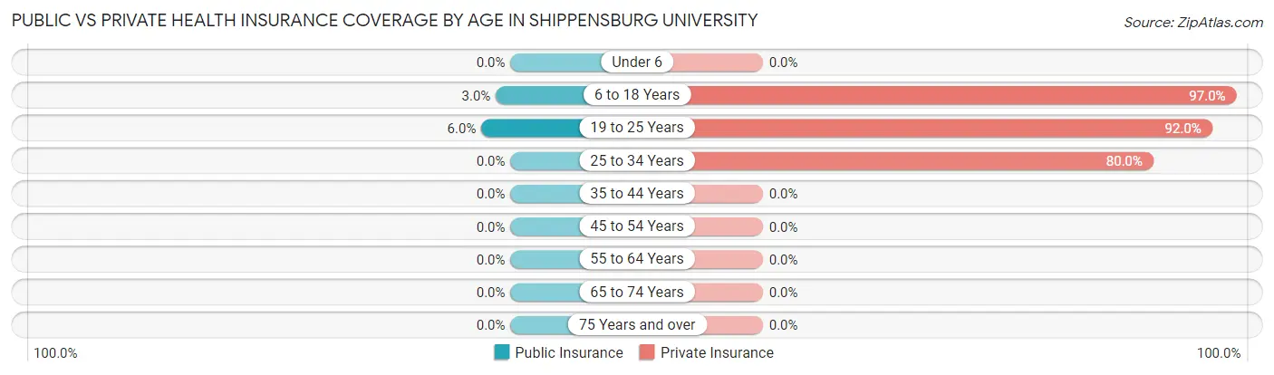 Public vs Private Health Insurance Coverage by Age in Shippensburg University