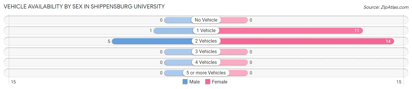 Vehicle Availability by Sex in Shippensburg University