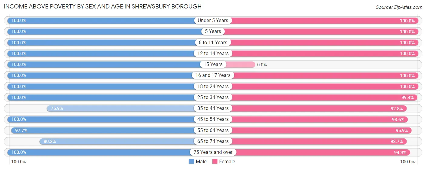 Income Above Poverty by Sex and Age in Shrewsbury borough