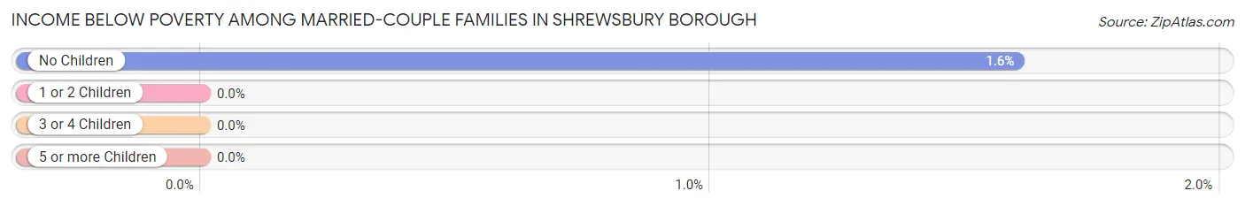 Income Below Poverty Among Married-Couple Families in Shrewsbury borough