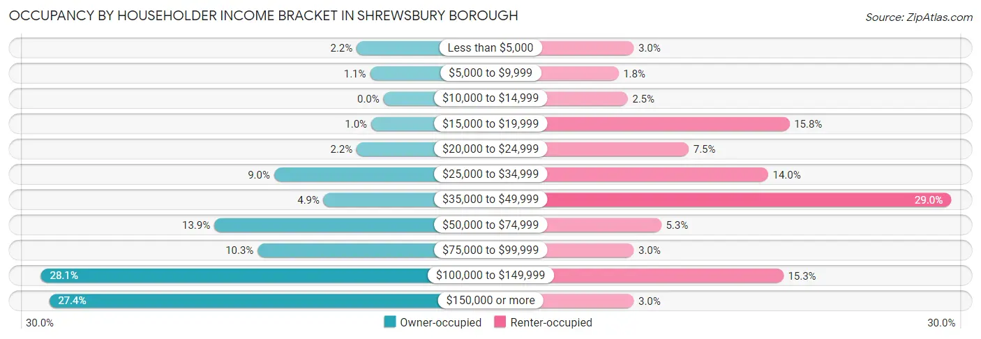 Occupancy by Householder Income Bracket in Shrewsbury borough