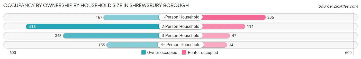 Occupancy by Ownership by Household Size in Shrewsbury borough