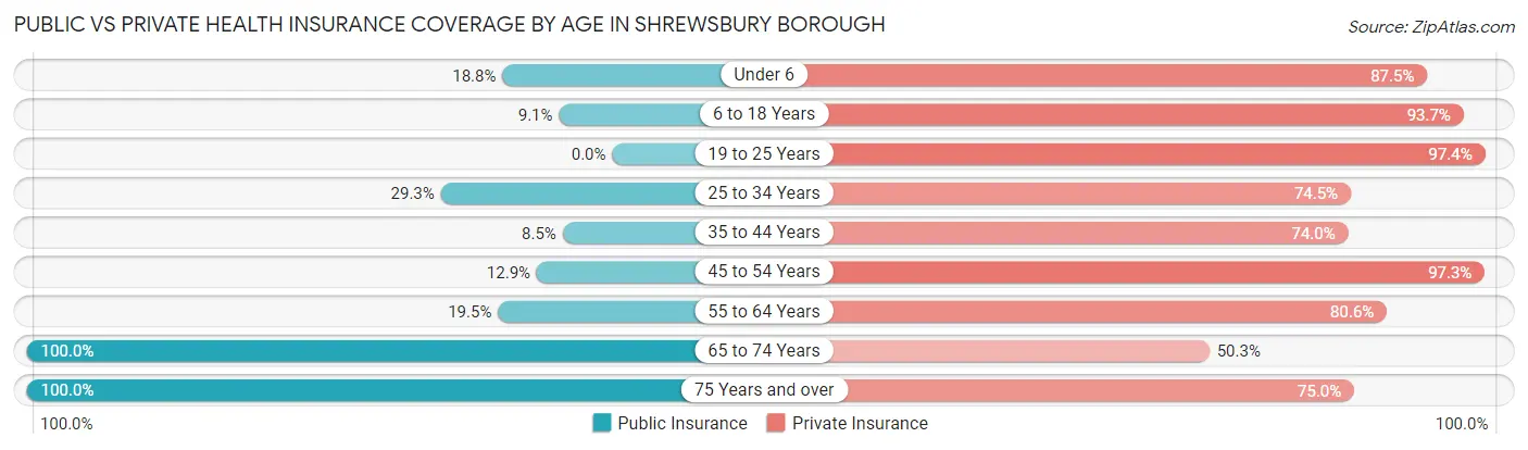 Public vs Private Health Insurance Coverage by Age in Shrewsbury borough
