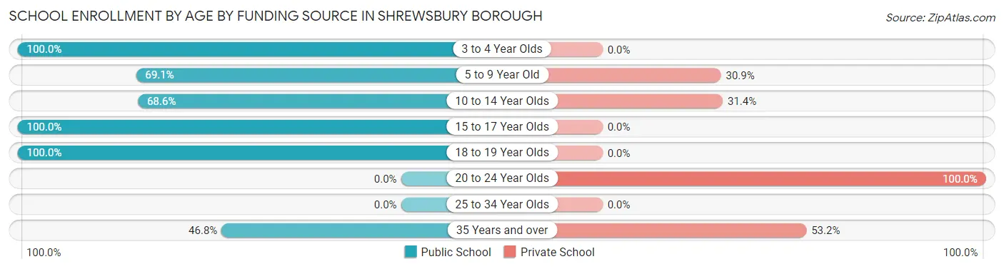 School Enrollment by Age by Funding Source in Shrewsbury borough