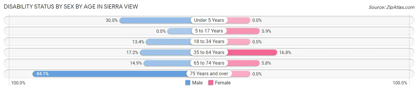 Disability Status by Sex by Age in Sierra View