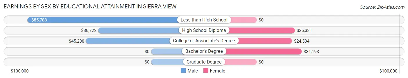 Earnings by Sex by Educational Attainment in Sierra View