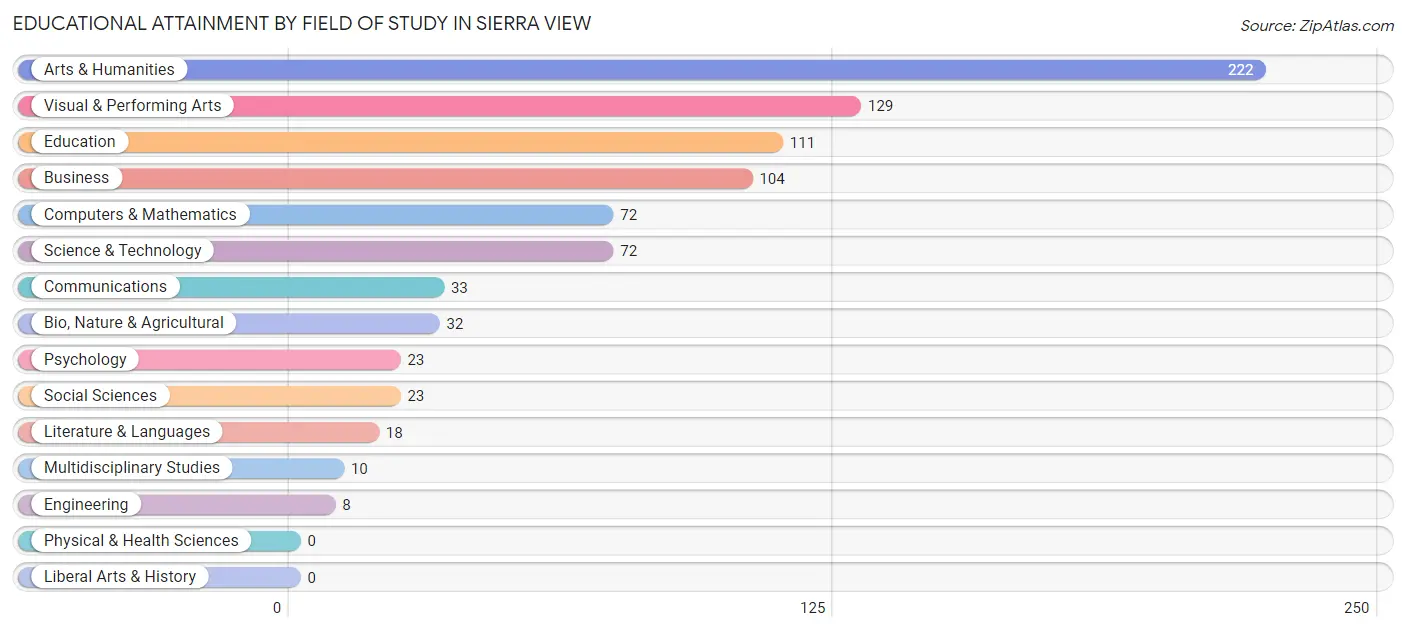 Educational Attainment by Field of Study in Sierra View