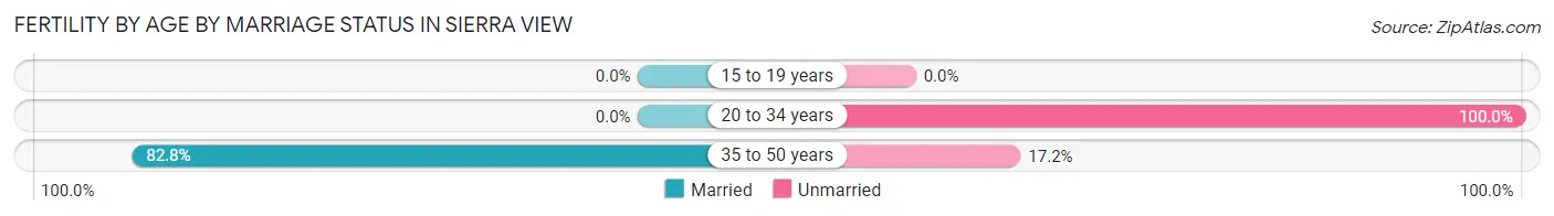 Female Fertility by Age by Marriage Status in Sierra View