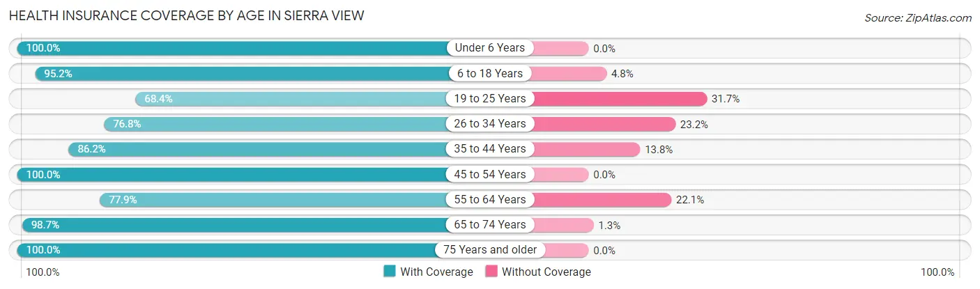 Health Insurance Coverage by Age in Sierra View