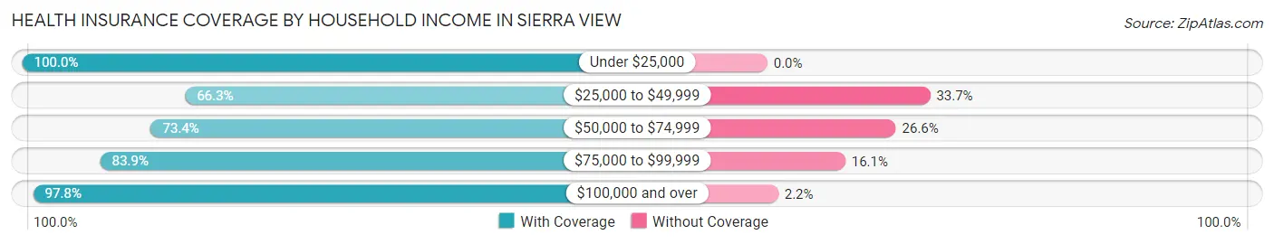 Health Insurance Coverage by Household Income in Sierra View