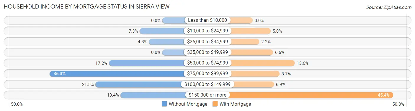 Household Income by Mortgage Status in Sierra View