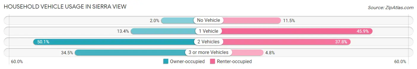 Household Vehicle Usage in Sierra View