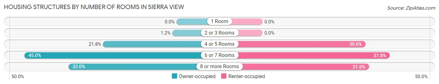 Housing Structures by Number of Rooms in Sierra View