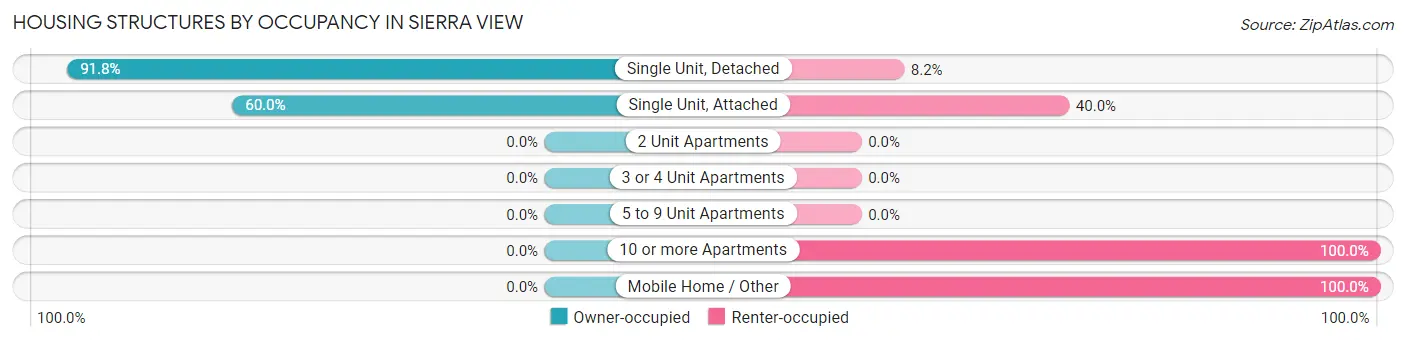 Housing Structures by Occupancy in Sierra View