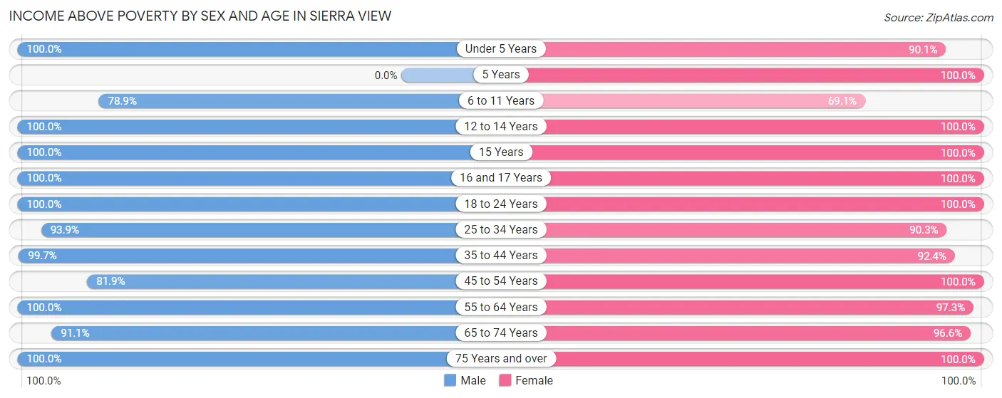 Income Above Poverty by Sex and Age in Sierra View