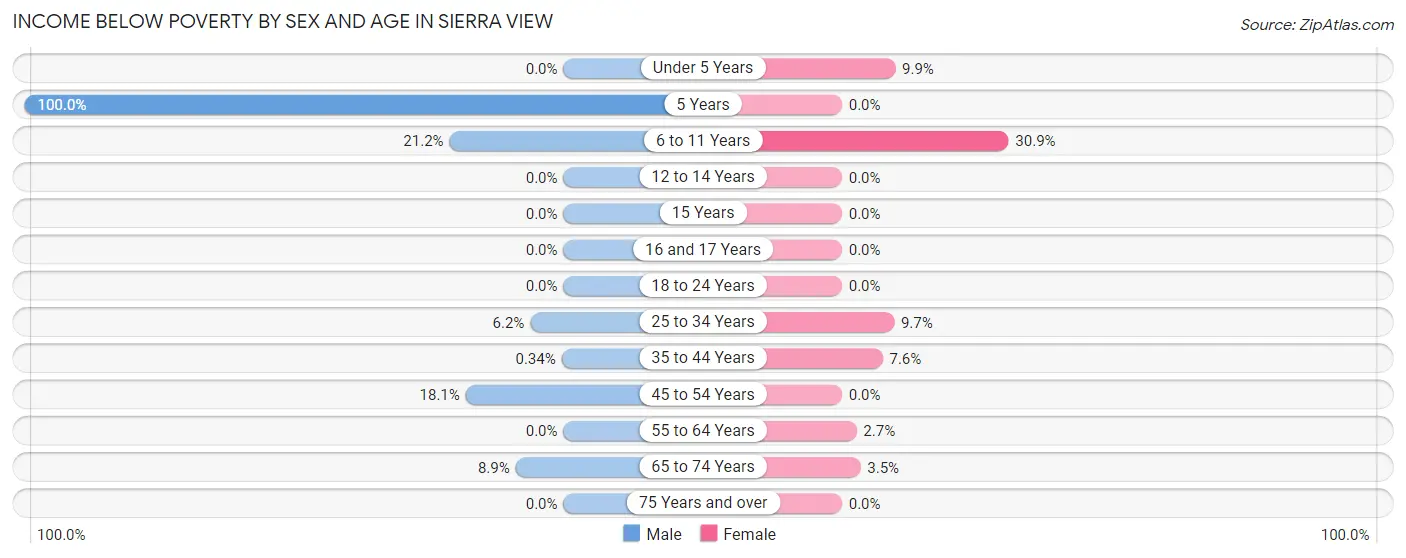 Income Below Poverty by Sex and Age in Sierra View