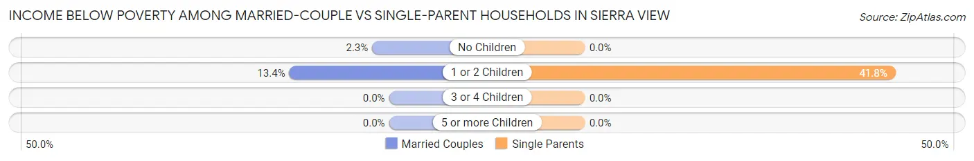 Income Below Poverty Among Married-Couple vs Single-Parent Households in Sierra View