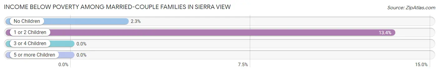 Income Below Poverty Among Married-Couple Families in Sierra View