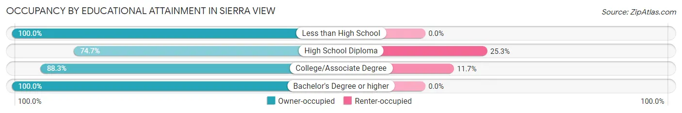 Occupancy by Educational Attainment in Sierra View