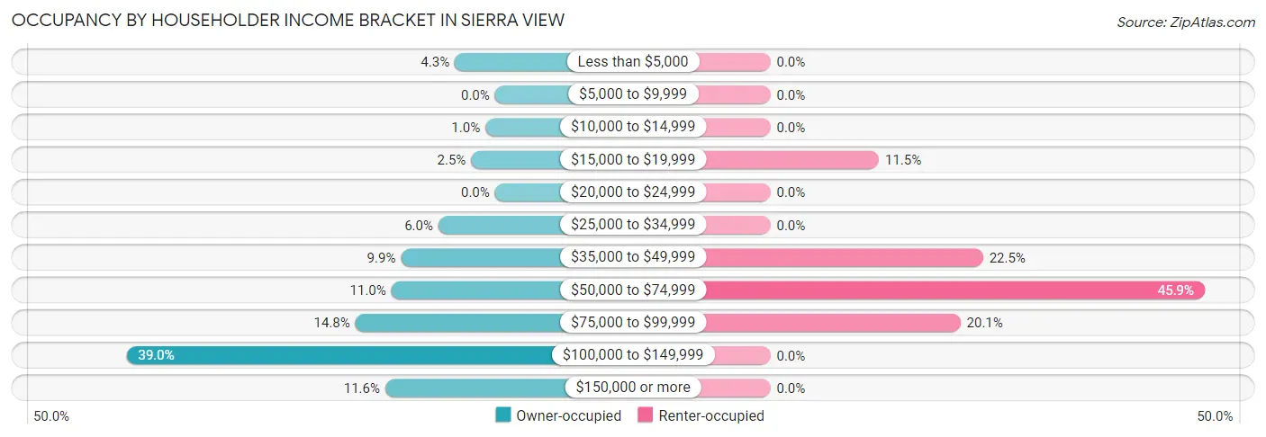 Occupancy by Householder Income Bracket in Sierra View