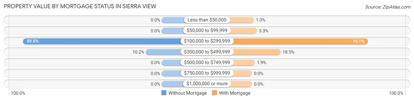 Property Value by Mortgage Status in Sierra View