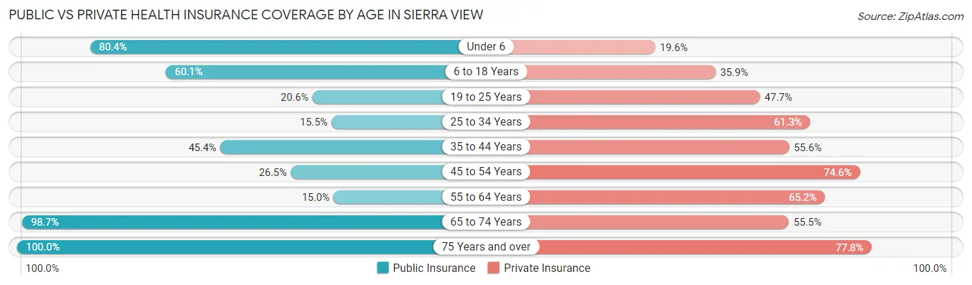 Public vs Private Health Insurance Coverage by Age in Sierra View